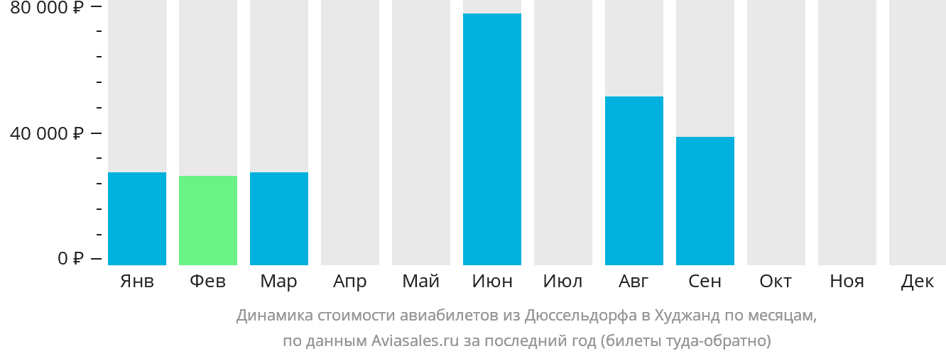 Динамика стоимости авиабилетов из Дюссельдорфа в Худжанд по месяцам