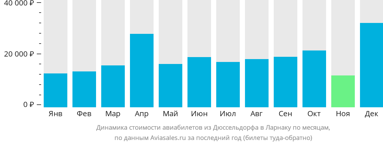 Динамика стоимости авиабилетов из Дюссельдорфа в Ларнаку по месяцам