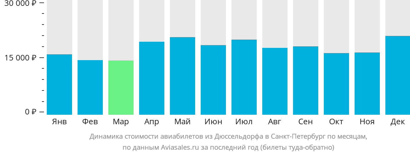 Динамика стоимости авиабилетов из Дюссельдорфа в Санкт-Петербург по месяцам
