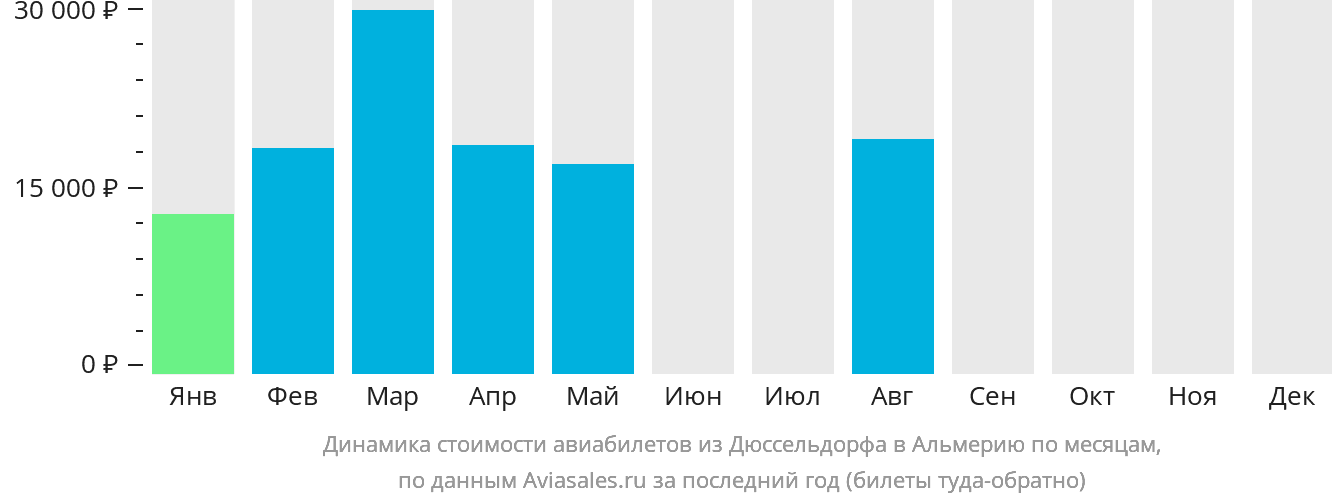 Динамика стоимости авиабилетов из Дюссельдорфа в Альмерию по месяцам