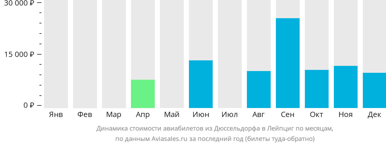 Динамика стоимости авиабилетов из Дюссельдорфа в Лейпциг по месяцам