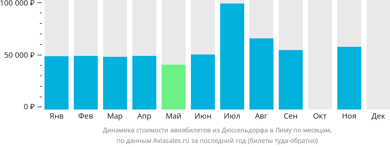 Динамика стоимости авиабилетов из Дюссельдорфа в Лиму по месяцам