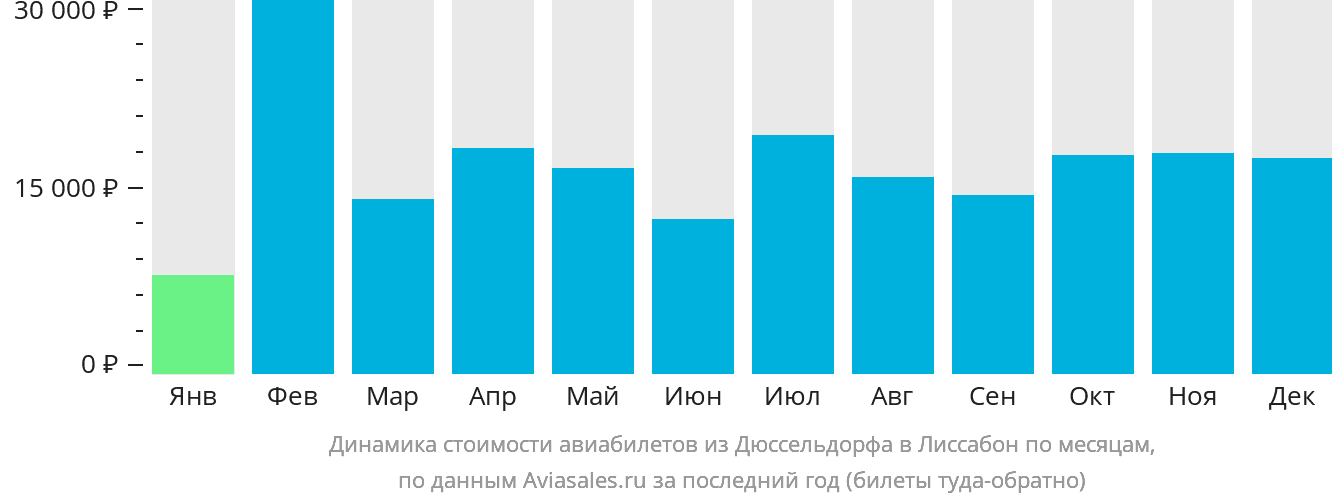 Динамика стоимости авиабилетов из Дюссельдорфа в Лиссабон по месяцам