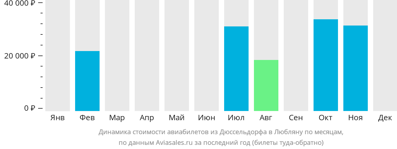 Динамика стоимости авиабилетов из Дюссельдорфа в Любляну по месяцам