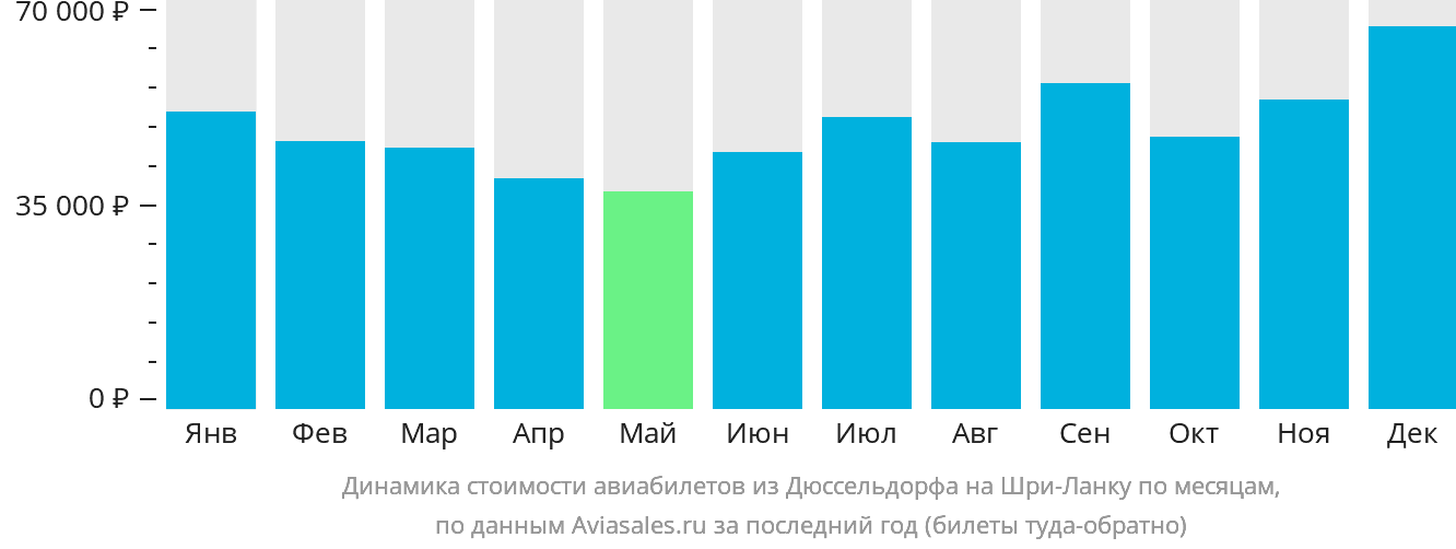 Динамика стоимости авиабилетов из Дюссельдорфа на Шри-Ланку по месяцам