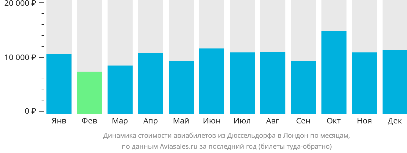 Динамика стоимости авиабилетов из Дюссельдорфа в Лондон по месяцам