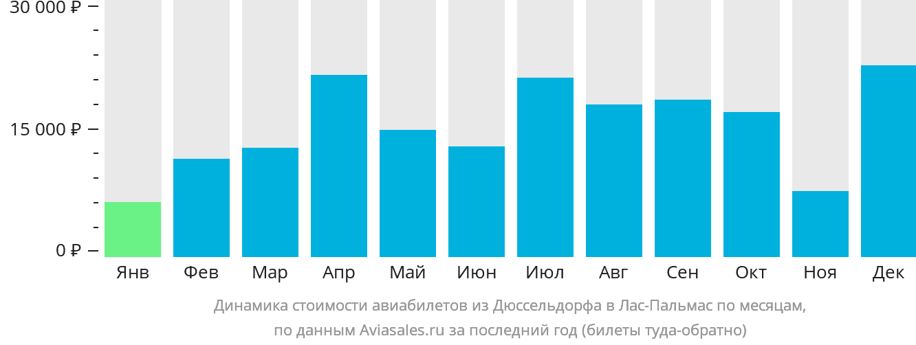 Динамика стоимости авиабилетов из Дюссельдорфа в Лас-Пальмас по месяцам