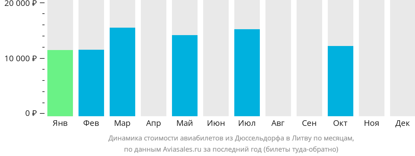 Динамика стоимости авиабилетов из Дюссельдорфа в Литву по месяцам