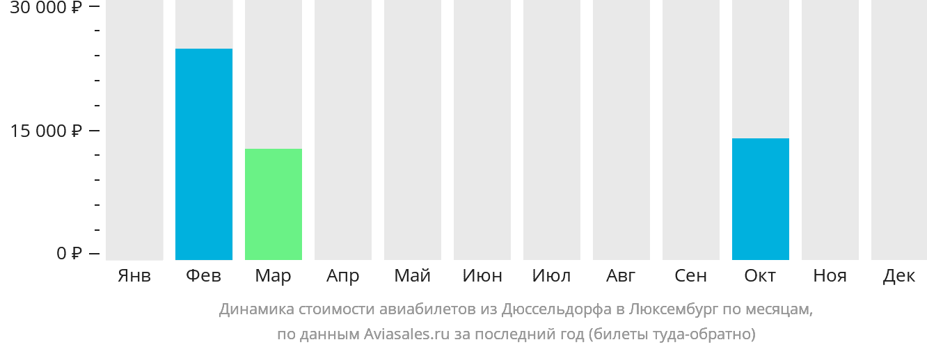 Динамика стоимости авиабилетов из Дюссельдорфа в Люксембург по месяцам
