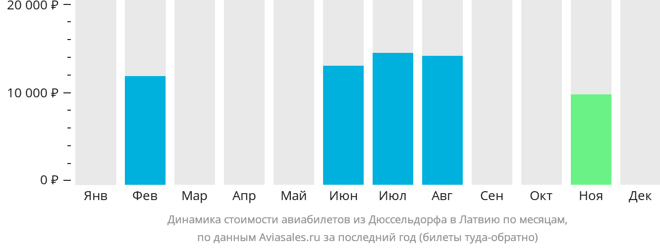 Динамика стоимости авиабилетов из Дюссельдорфа в Латвию по месяцам