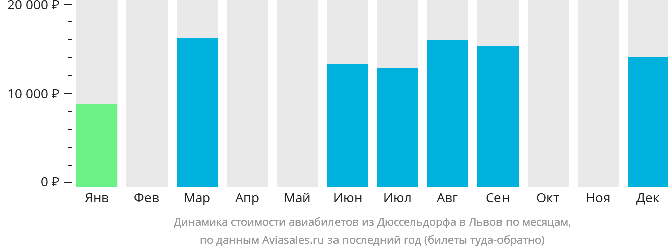 Динамика стоимости авиабилетов из Дюссельдорфа в Львов по месяцам