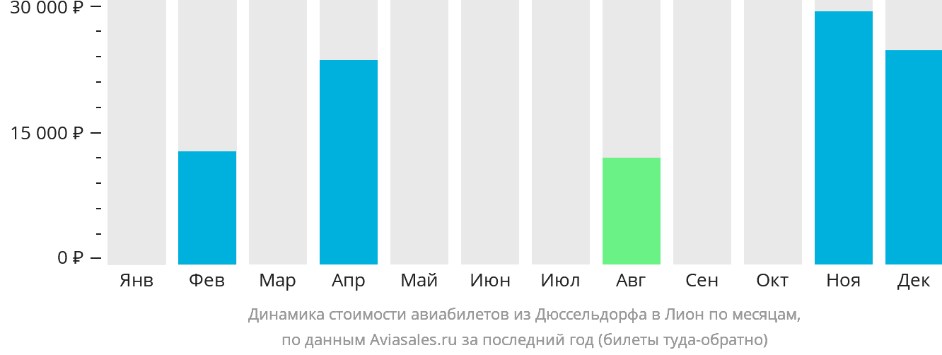 Динамика стоимости авиабилетов из Дюссельдорфа в Лион по месяцам