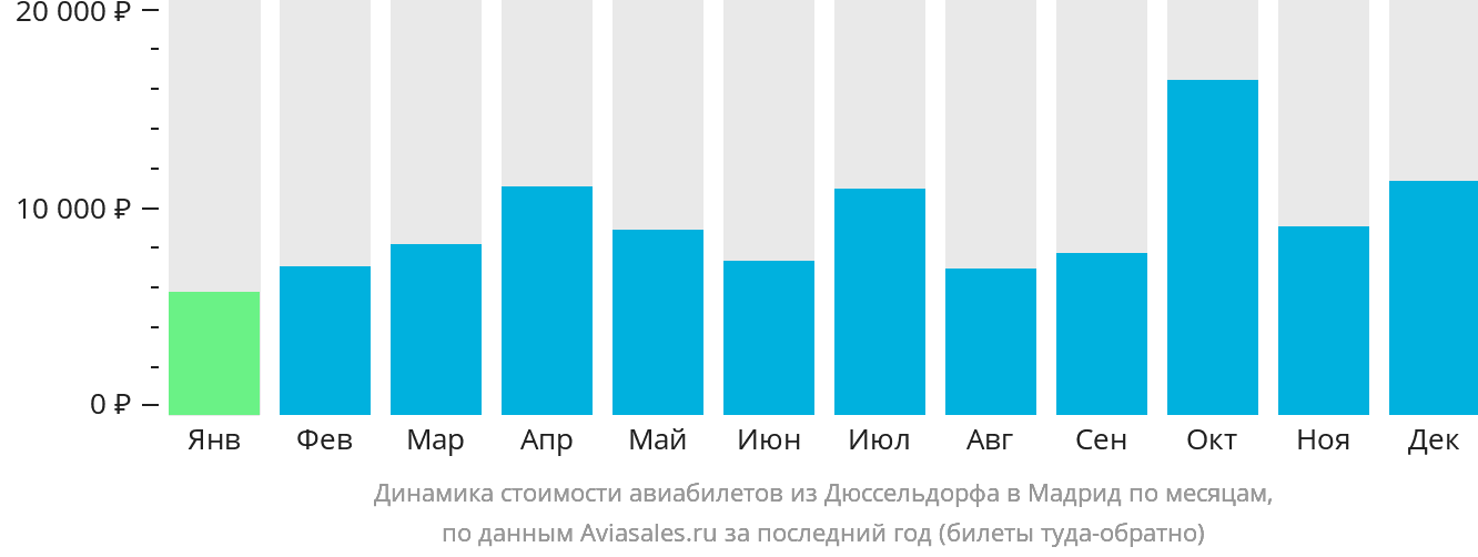 Динамика стоимости авиабилетов из Дюссельдорфа в Мадрид по месяцам