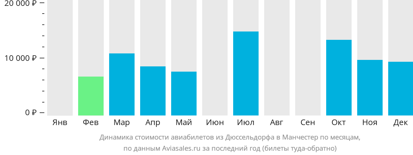 Динамика стоимости авиабилетов из Дюссельдорфа в Манчестер по месяцам