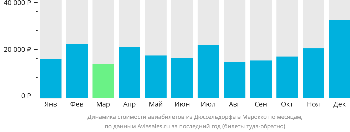 Динамика стоимости авиабилетов из Дюссельдорфа в Марокко по месяцам