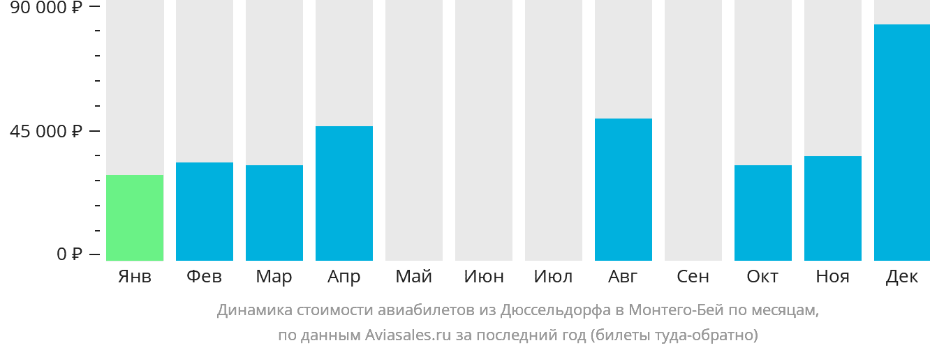 Динамика стоимости авиабилетов из Дюссельдорфа в Монтего-Бей по месяцам