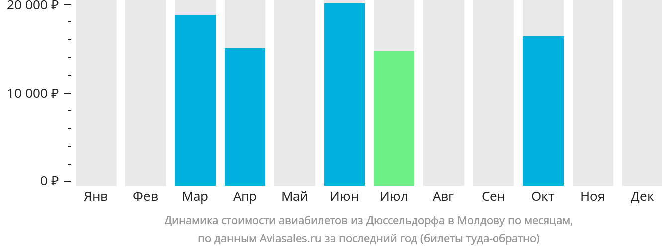 Динамика стоимости авиабилетов из Дюссельдорфа в Молдову по месяцам