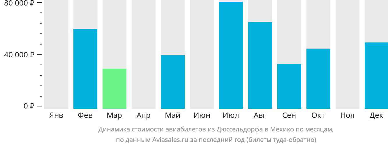 Динамика стоимости авиабилетов из Дюссельдорфа в Мехико по месяцам