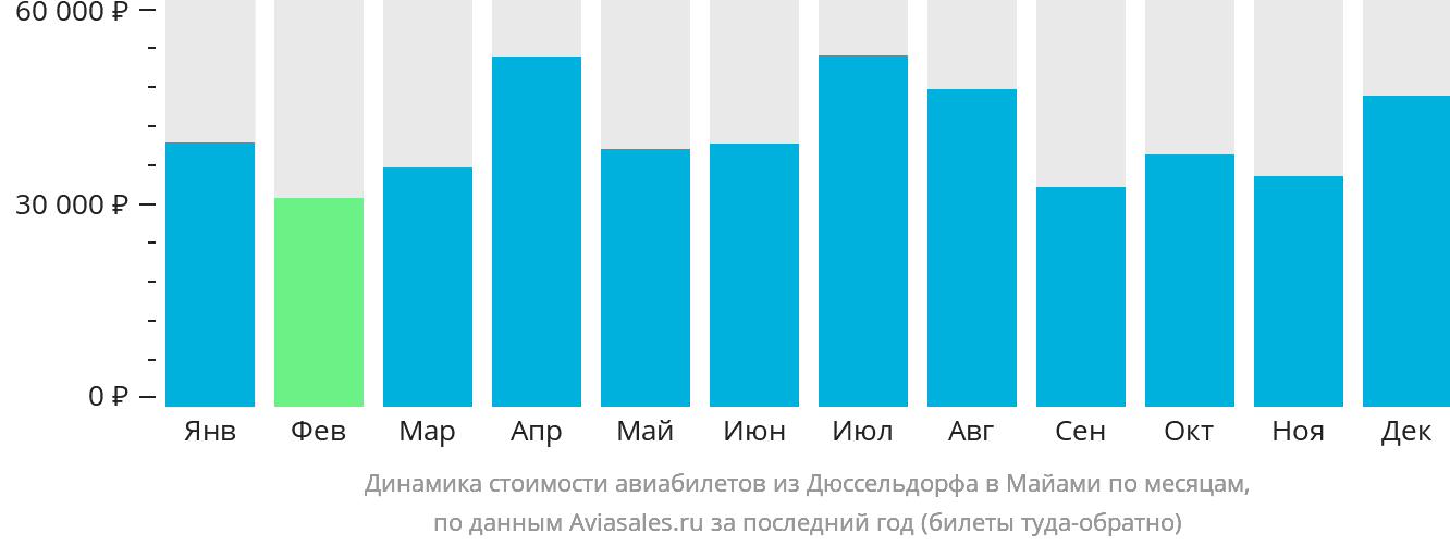 Динамика стоимости авиабилетов из Дюссельдорфа в Майами по месяцам