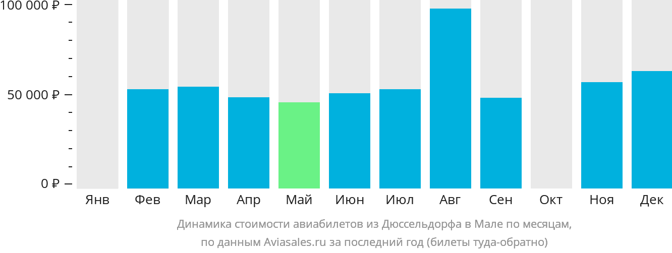 Динамика стоимости авиабилетов из Дюссельдорфа в Мале по месяцам