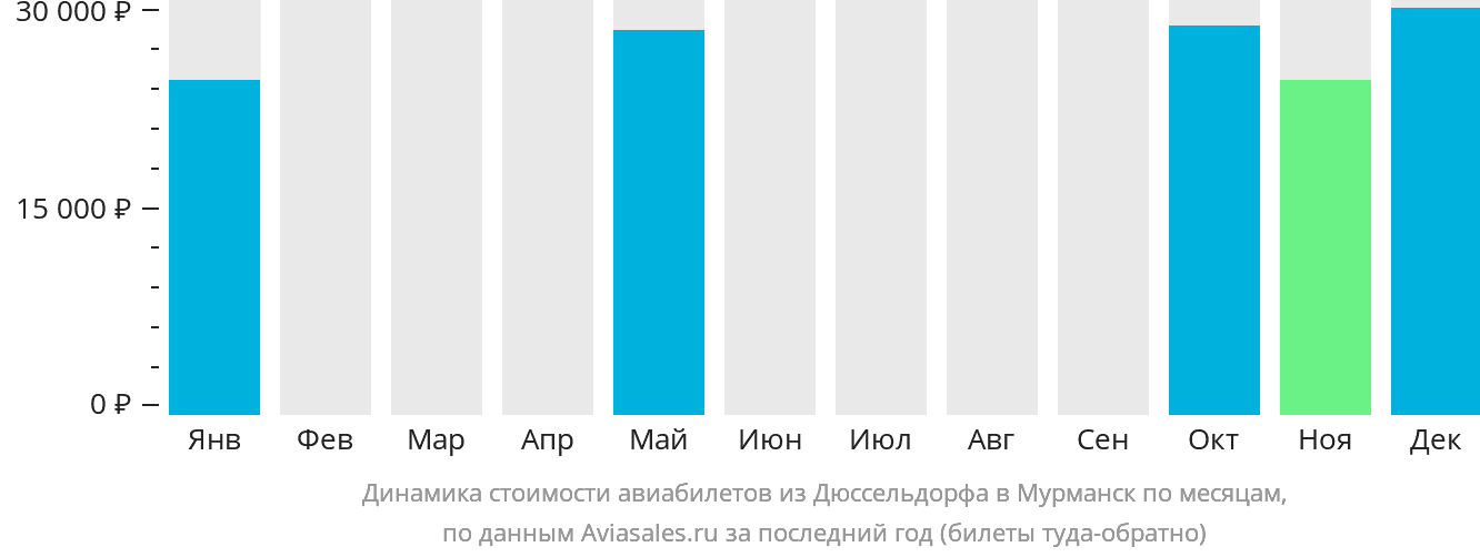 Динамика стоимости авиабилетов из Дюссельдорфа в Мурманск по месяцам