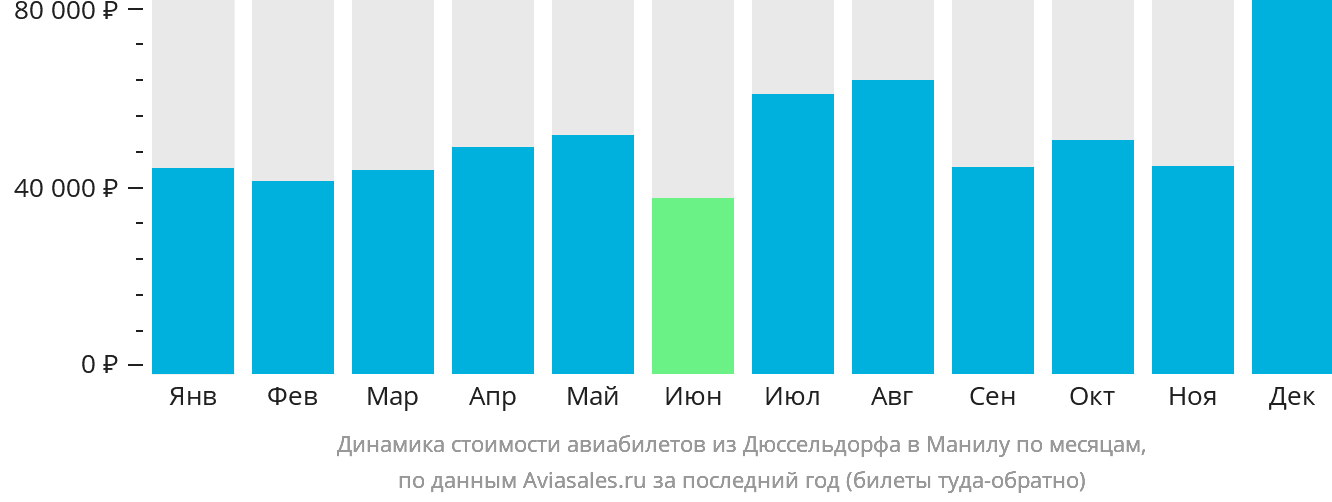 Динамика стоимости авиабилетов из Дюссельдорфа в Манилу по месяцам