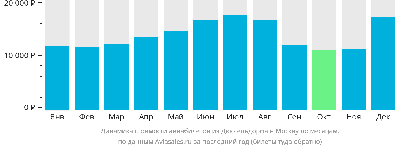 Динамика стоимости авиабилетов из Дюссельдорфа в Москву по месяцам