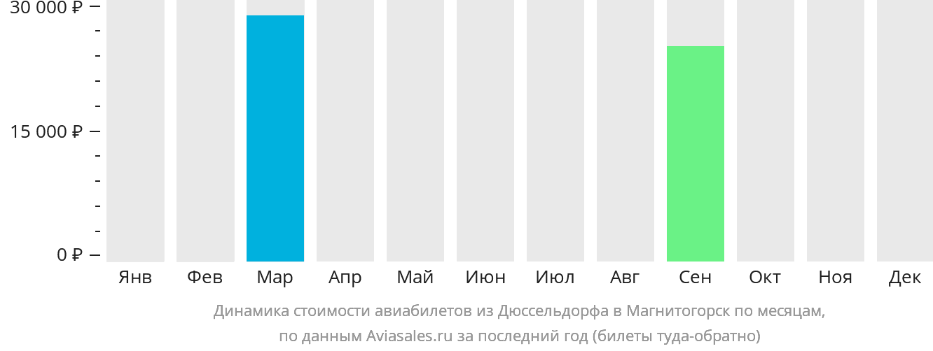 Динамика стоимости авиабилетов из Дюссельдорфа в Магнитогорск по месяцам
