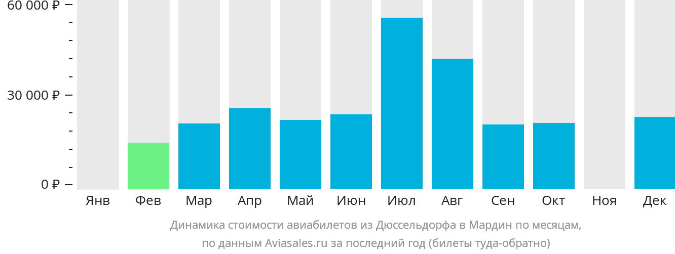 Динамика стоимости авиабилетов из Дюссельдорфа в Мардин по месяцам