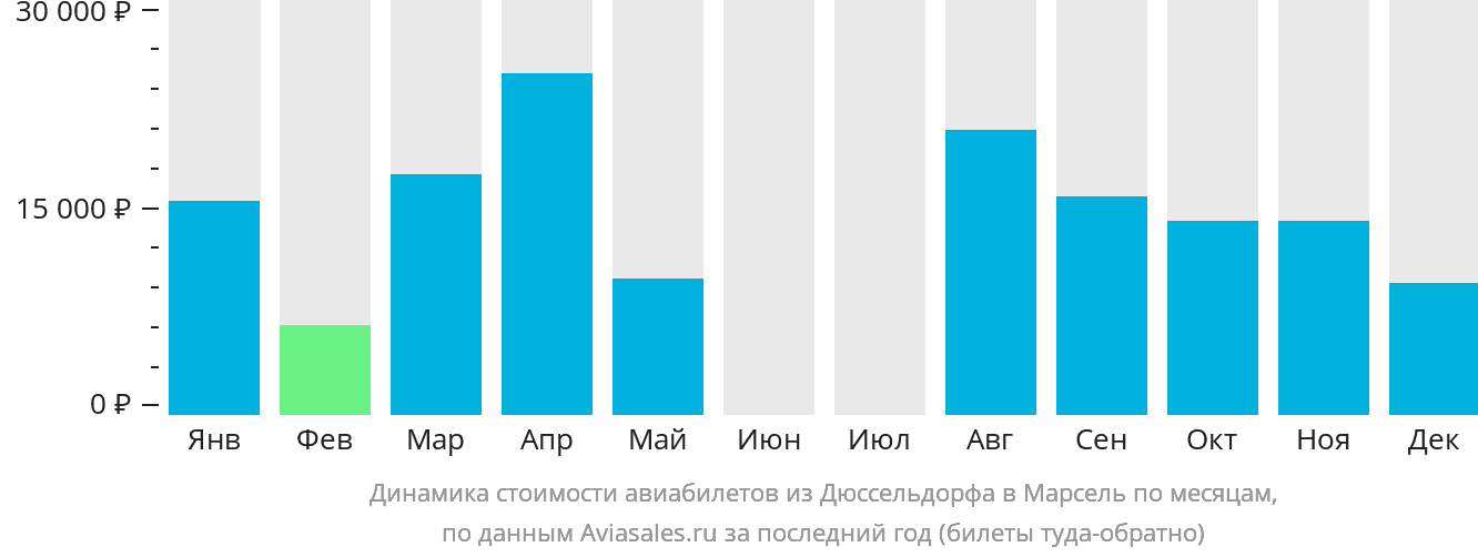 Динамика стоимости авиабилетов из Дюссельдорфа в Марсель по месяцам