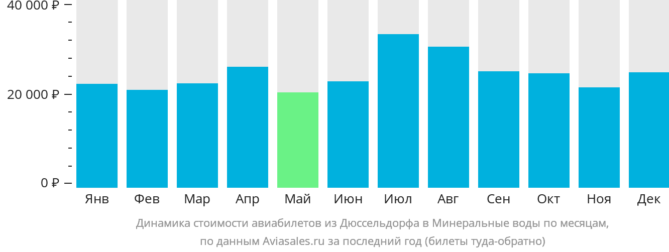 Динамика стоимости авиабилетов из Дюссельдорфа в Минеральные Воды по месяцам