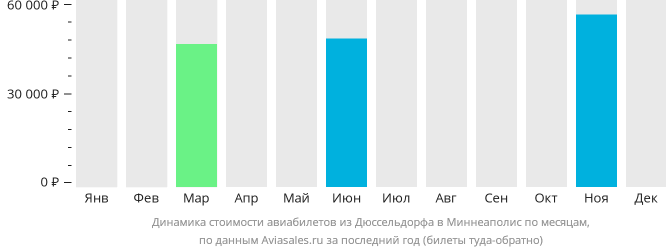 Динамика стоимости авиабилетов из Дюссельдорфа в Миннеаполис по месяцам