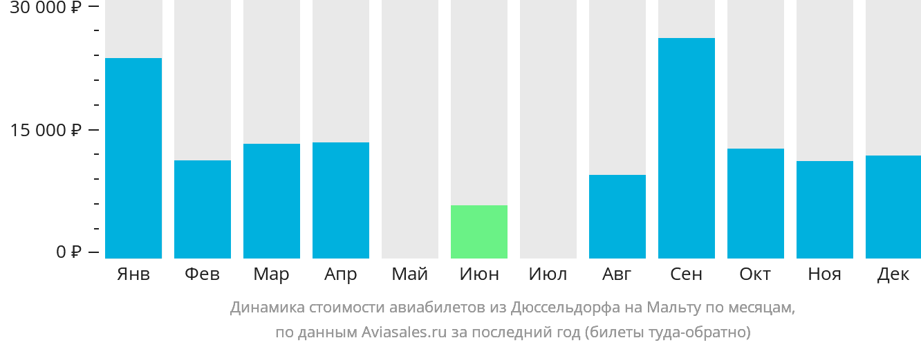 Динамика стоимости авиабилетов из Дюссельдорфа на Мальту по месяцам