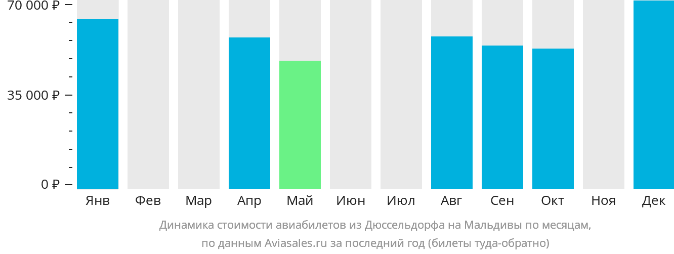 Динамика стоимости авиабилетов из Дюссельдорфа на Мальдивы по месяцам