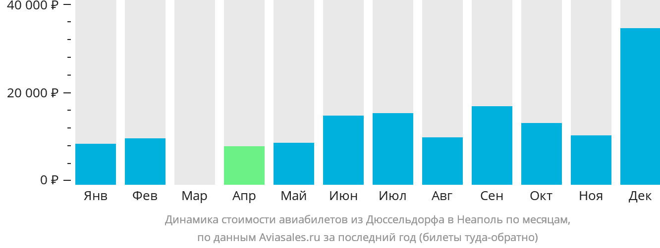 Динамика стоимости авиабилетов из Дюссельдорфа в Неаполь по месяцам