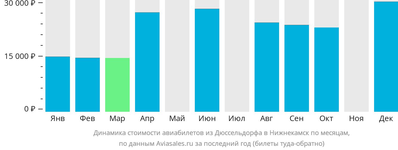 Динамика стоимости авиабилетов из Дюссельдорфа в Набережные Челны (Нижнекамск) по месяцам