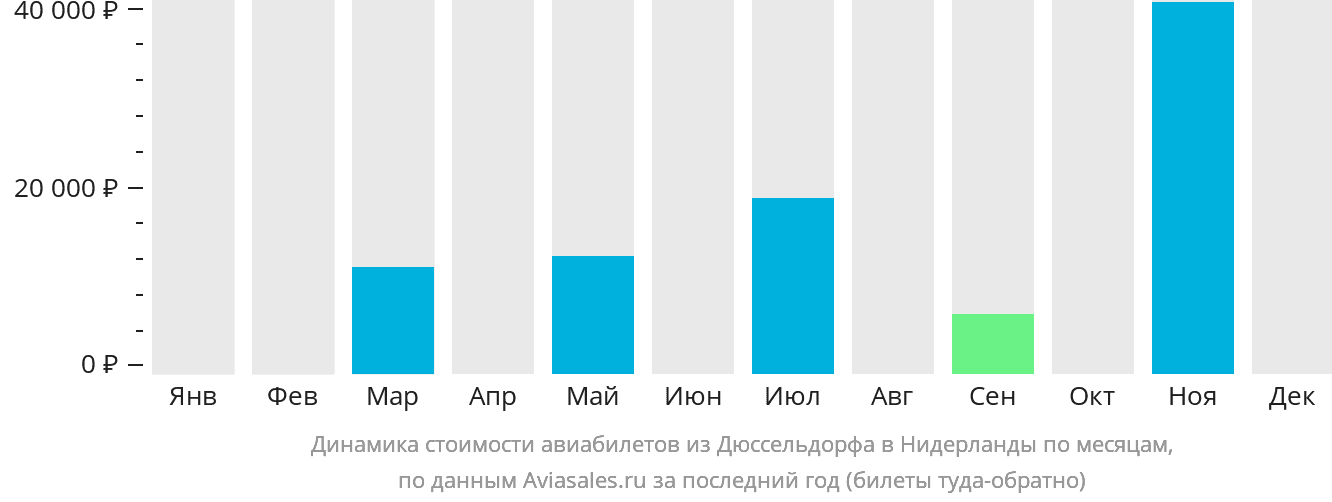 Динамика стоимости авиабилетов из Дюссельдорфа в Нидерланды по месяцам