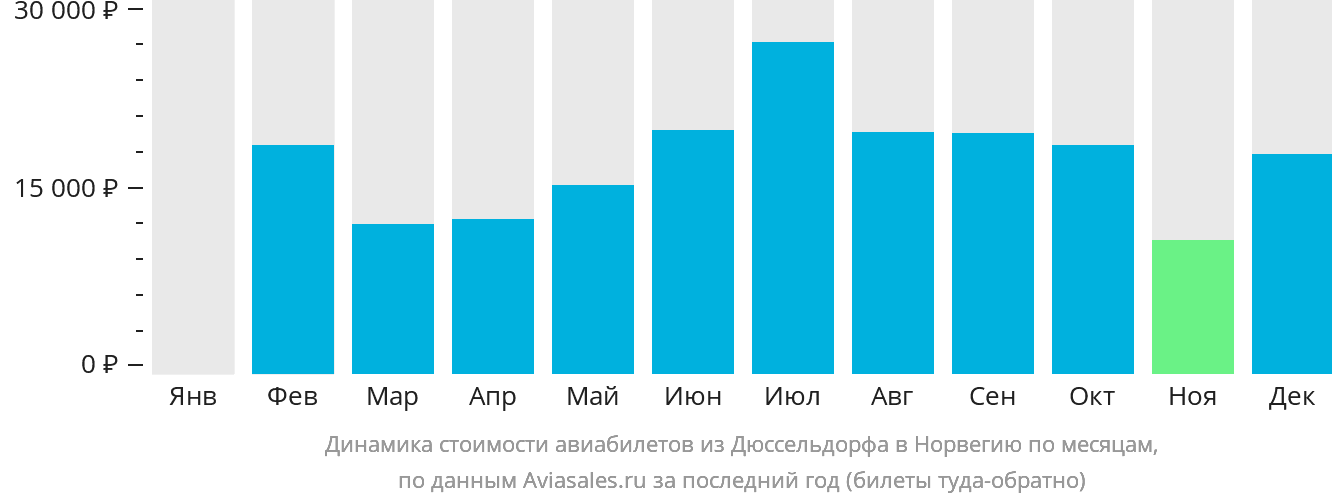 Динамика стоимости авиабилетов из Дюссельдорфа в Норвегию по месяцам