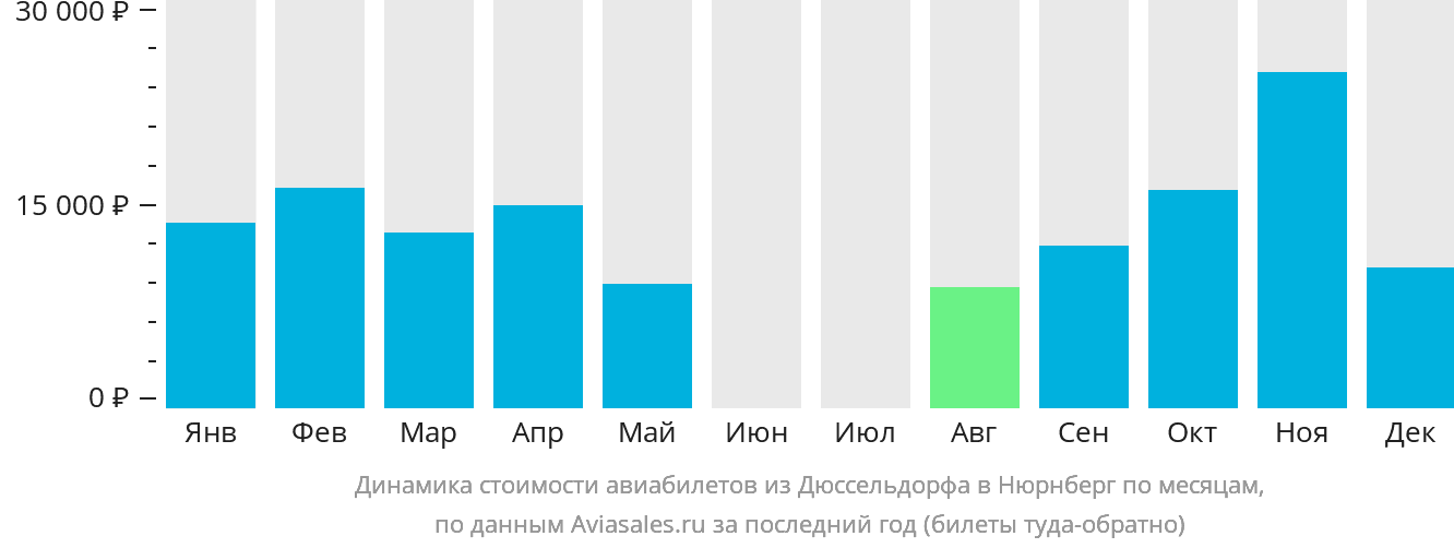 Динамика стоимости авиабилетов из Дюссельдорфа в Нюрнберг по месяцам