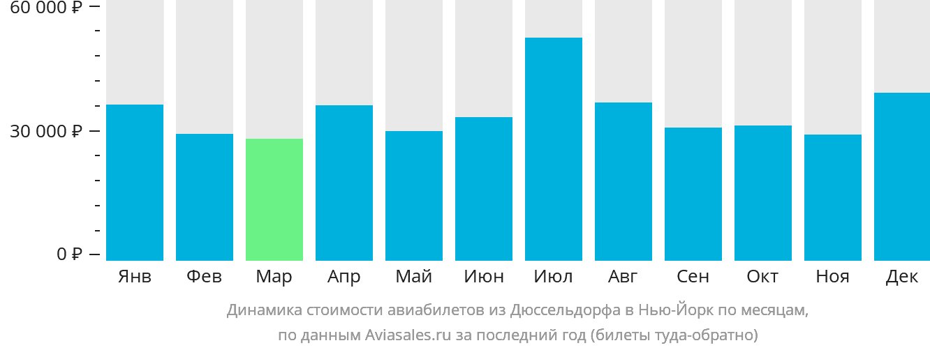 Динамика стоимости авиабилетов из Дюссельдорфа в Нью-Йорк по месяцам