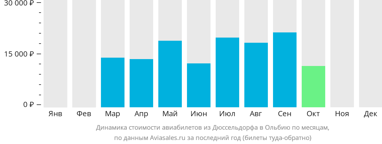 Динамика стоимости авиабилетов из Дюссельдорфа в Ольбию по месяцам