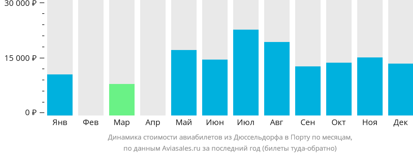Динамика стоимости авиабилетов из Дюссельдорфа в Порту по месяцам