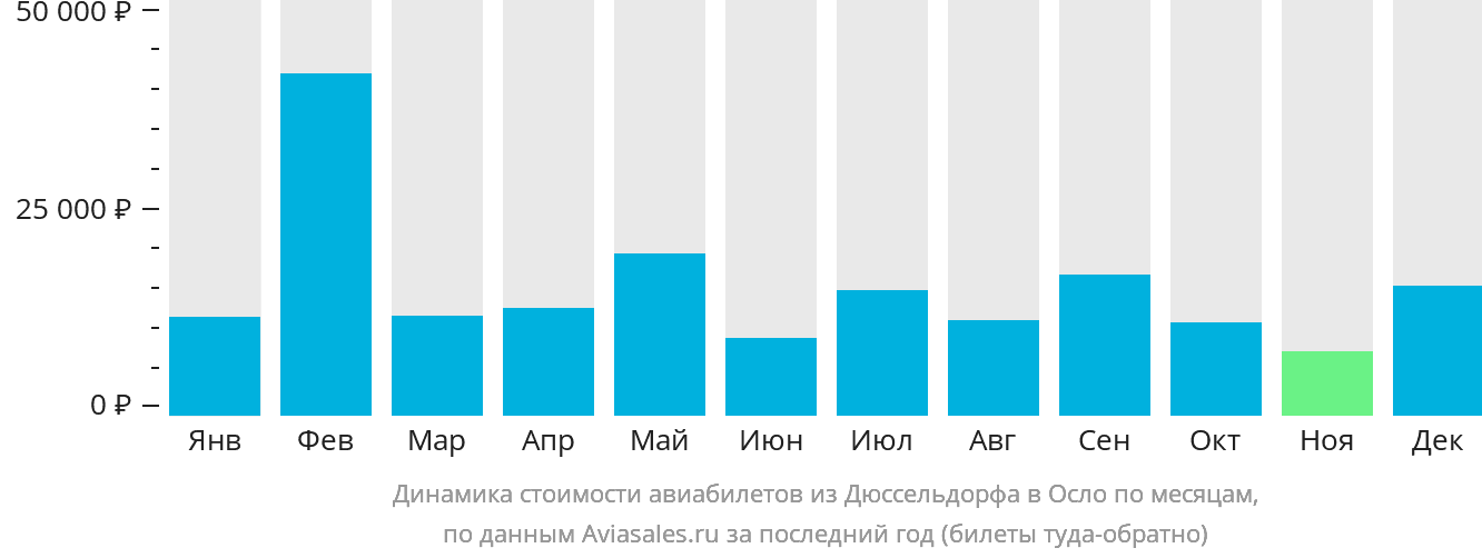Динамика стоимости авиабилетов из Дюссельдорфа в Осло по месяцам