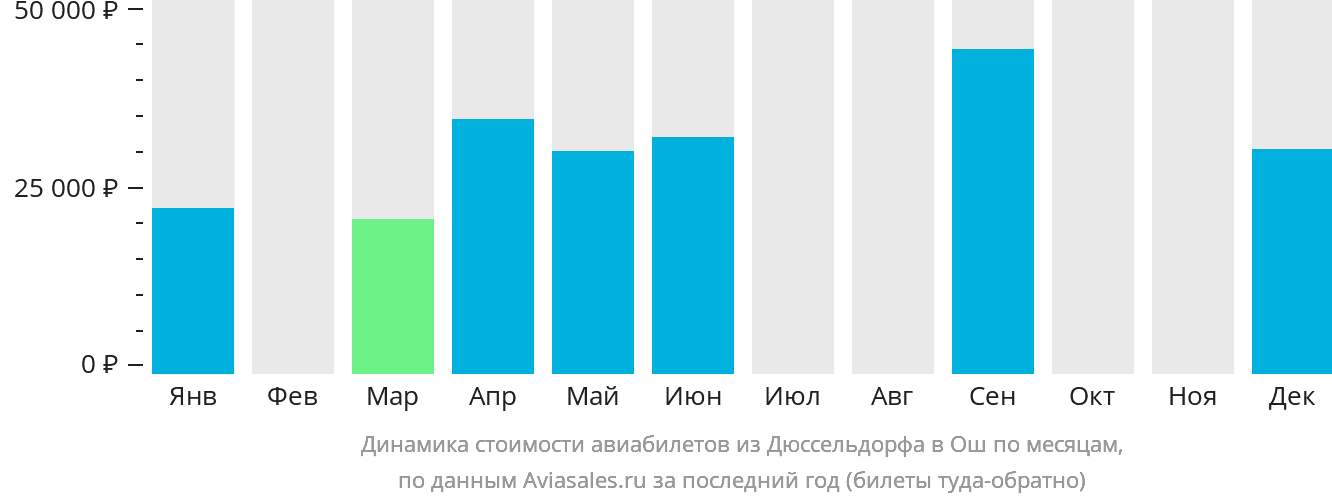 Динамика стоимости авиабилетов из Дюссельдорфа в Ош по месяцам