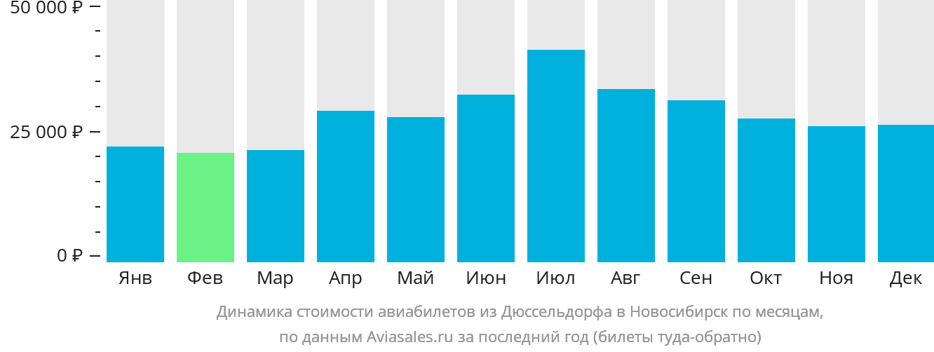 Динамика стоимости авиабилетов из Дюссельдорфа в Новосибирск по месяцам