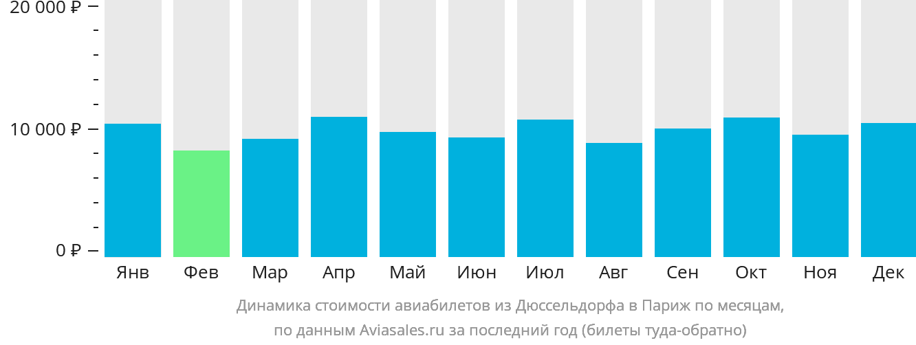 Динамика стоимости авиабилетов из Дюссельдорфа в Париж по месяцам