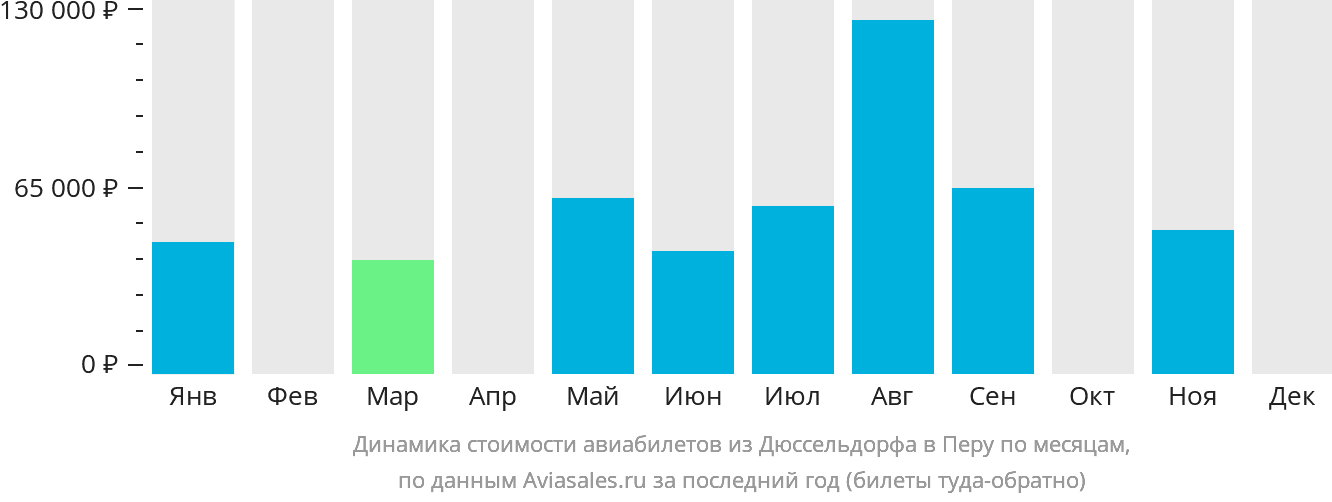 Динамика стоимости авиабилетов из Дюссельдорфа в Перу по месяцам