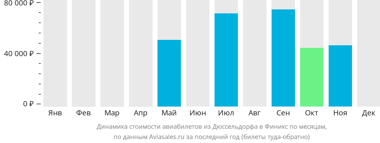 Динамика стоимости авиабилетов из Дюссельдорфа в Финикс по месяцам