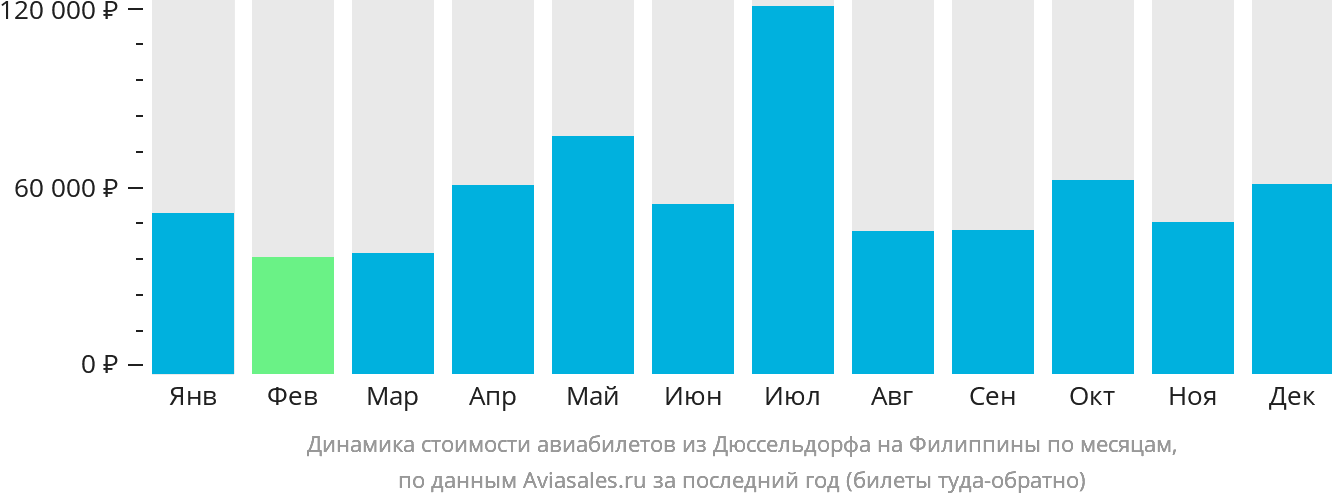 Динамика стоимости авиабилетов из Дюссельдорфа на Филиппины по месяцам