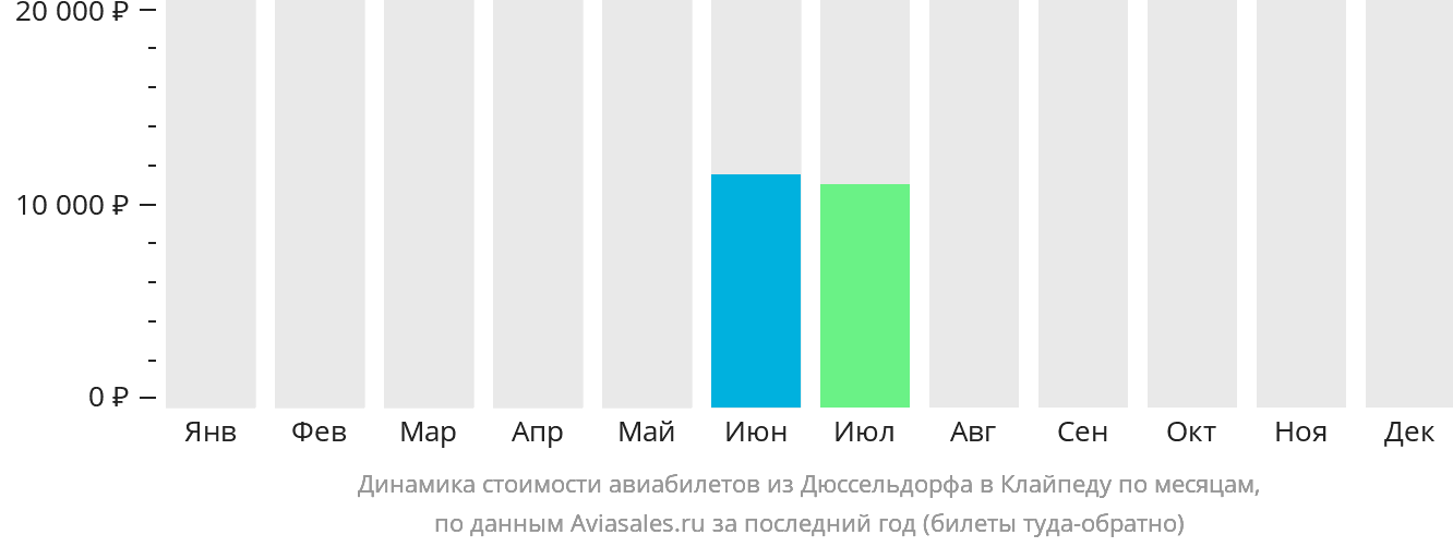 Динамика стоимости авиабилетов из Дюссельдорфа в Клайпеду по месяцам